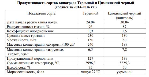 Сравнительная таблица продуктивности винограда Теремной и Цимлянский чёрный по данным ВНИИВиВ имени Я.И. Потапенко.